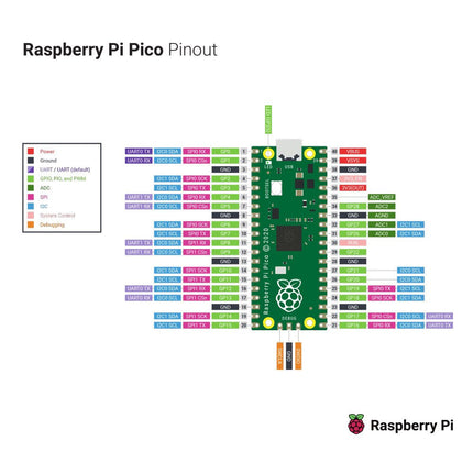 Raspberry Pi Pico RP2040 - Elektor