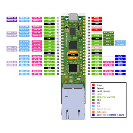 WIZnet W5100S - EVB - Pico - Elektor